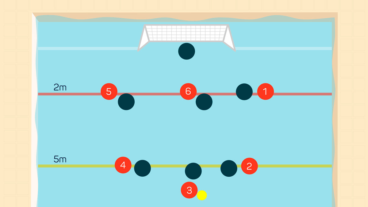 Graphic showing the water polo attacking positions and numbers